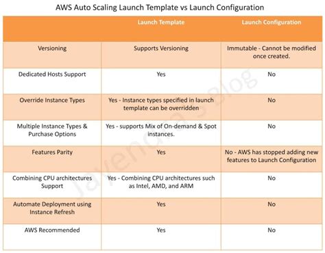 difference between launch template and launch configuration in aws