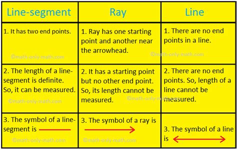 difference between line ray and line segment