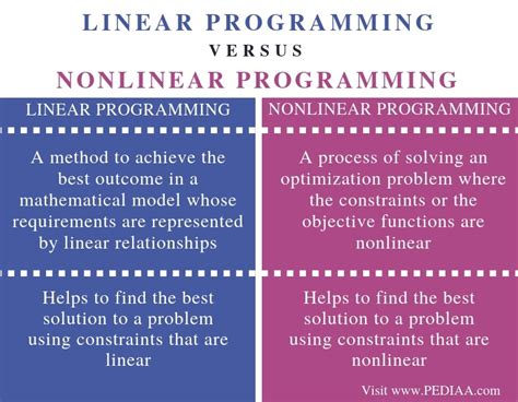 difference between linear and non linear programming problem