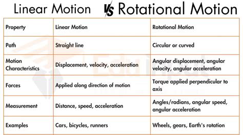 difference between linear motion and angular motion class 11
