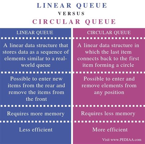difference between linear queue and circular queue