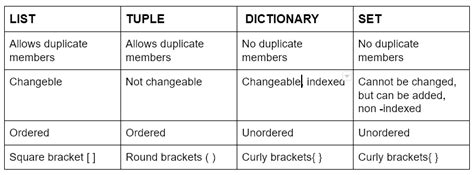 difference between list tuple set and dictionary in python