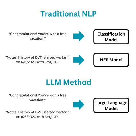 difference between llm and ma