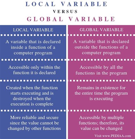 difference between local variable and global variable