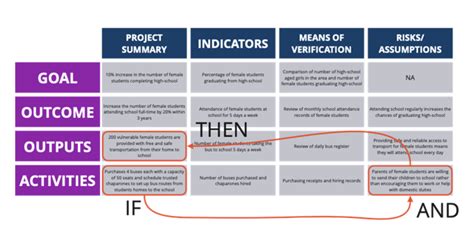 difference between logframe and logical framework