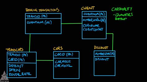 difference between logical data model and entity relationship diagram