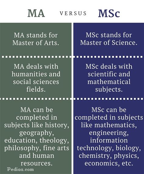 difference between ma and mas