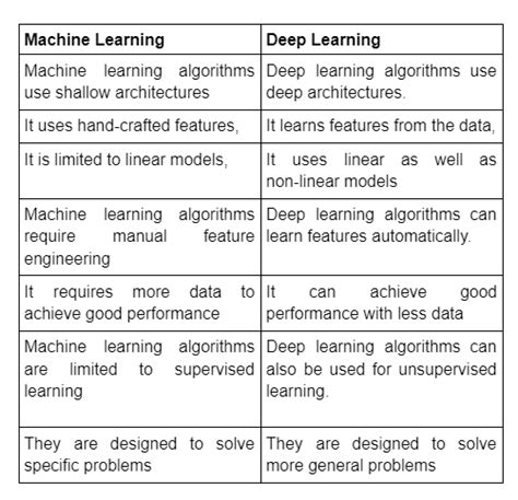 difference between machine learning and deep learning class 10