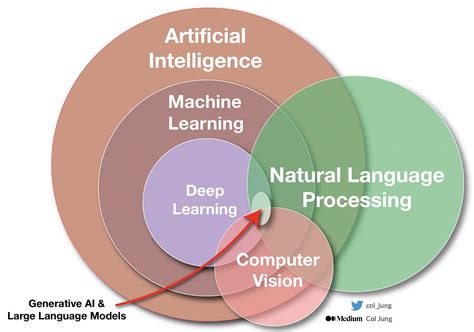 difference between machine learning and llm