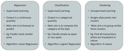 difference between machine learning and regression