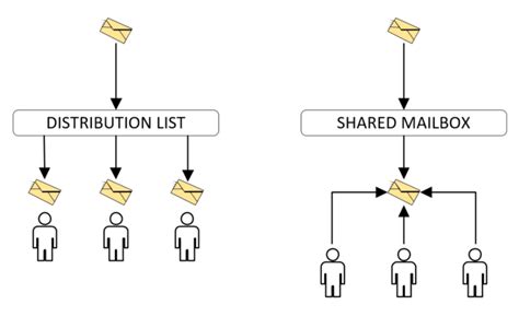 Difference Between Mailing List And Distribution List