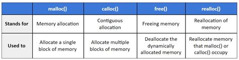 difference between malloc and calloc and realloc in c