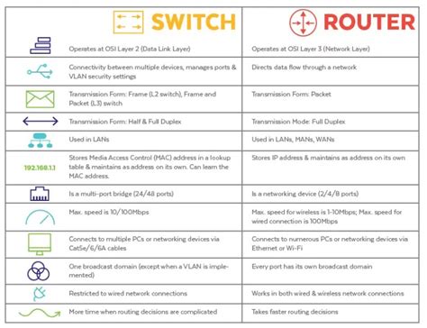 Difference Between Managed Switch And Router