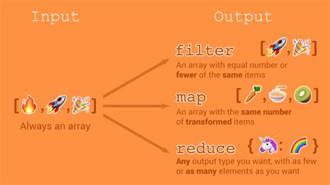 difference between map filter and reduce in angular