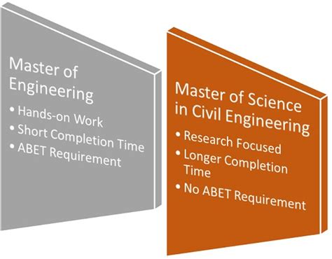 difference between master in science and master in engineering