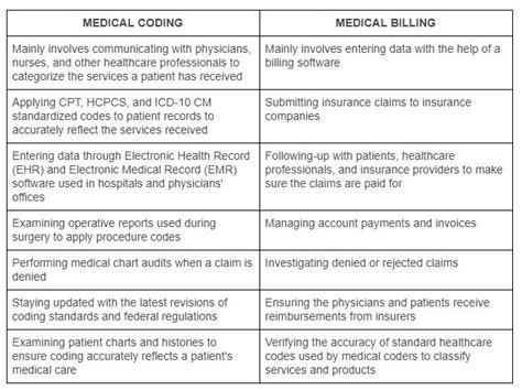 Difference Between Medical Coding And Billing