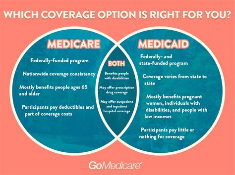difference between medicare and medicaid
