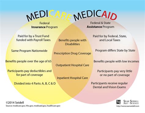 difference between medicare and medicaid il