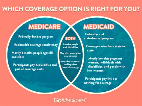 difference between medicare and medicaid nc
