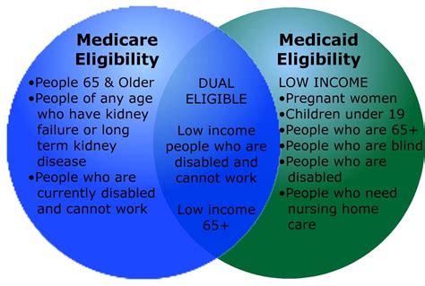 difference between medicare and medicaid pa