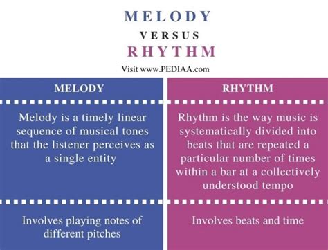 difference between melody harmony and rhythm