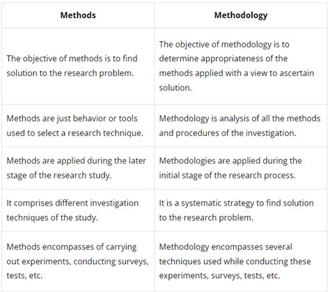 difference between method and methodology in research pdf
