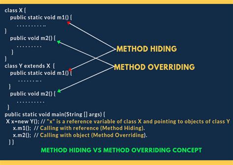 difference between method hiding and method overriding in java