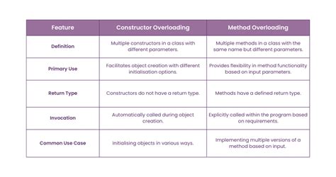 difference between method overloading and constructor overloading in c#