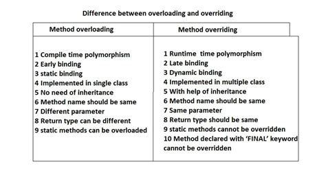 difference between method overloading and method overriding in javatpoint