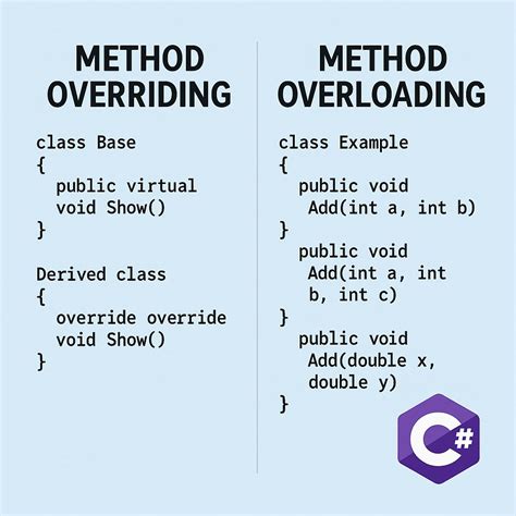 difference between method overloading and operator overloading in c#