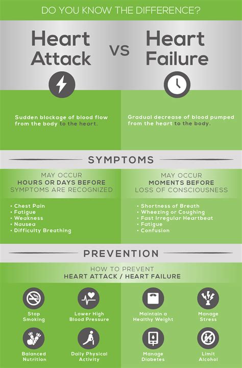 difference between mi and heart failure