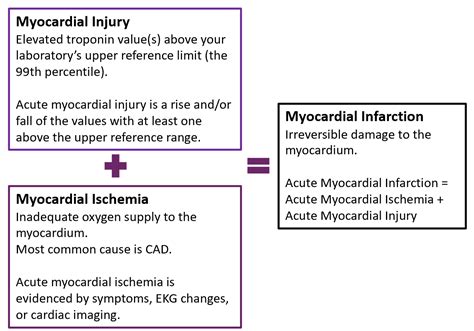 difference between mi and ischemia