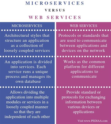 difference between microservices and web services