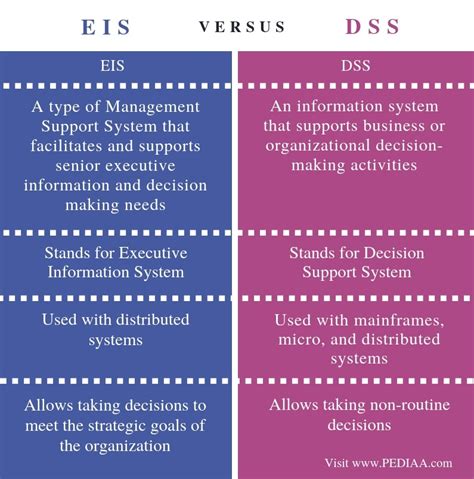 difference between mis dss and eis