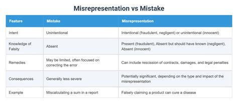 About Difference Between Mistake And Misrepresentation More