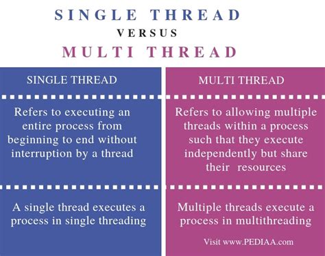 Difference Between Multi Thread And Single Thread