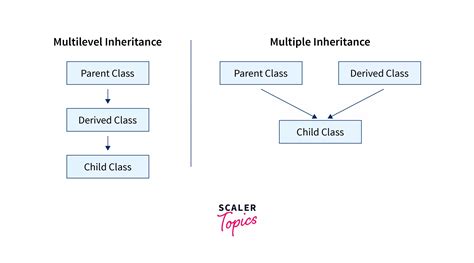 difference between multiple and multilevel inheritance in python