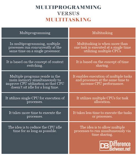 difference between multitasking and multiprocessing and multiprogramming