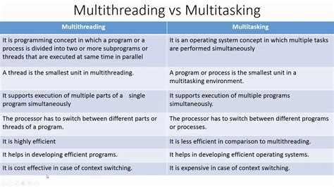 difference between multitasking and multiprocessing in java