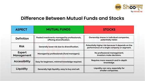 difference between mutual funds