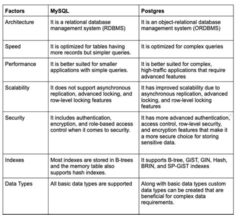 difference between mysql and postgresql in rdbms
