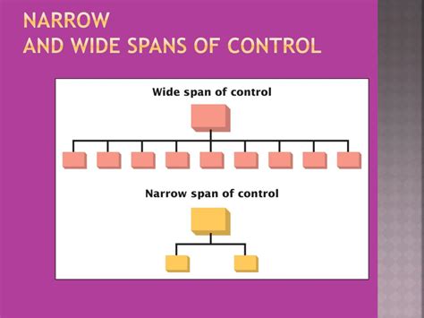 Difference Between Narrow Span Of Control And Wide Span Of Control