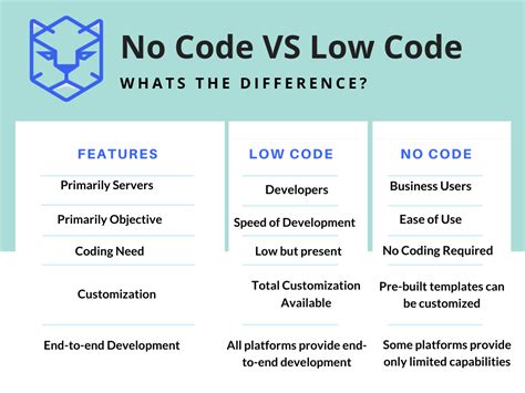  62 Essential Difference Between No Code And Low Code Tips And Trick