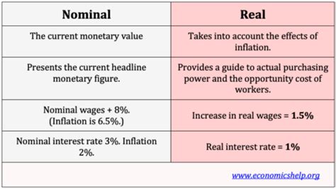 difference between nominal and real return