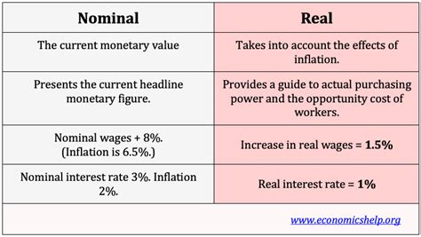 difference between nominal and real wage