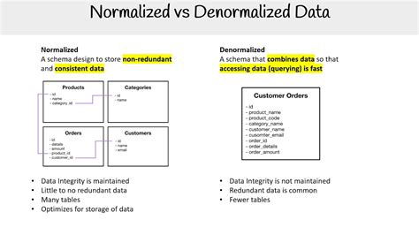 difference between normalized and denormalized tables