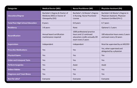 5 Differences NP vs MD