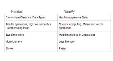 difference between numpy and pandas
