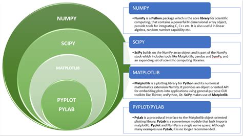 difference between numpy and scipy