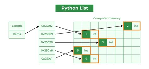 difference between numpy array and python array